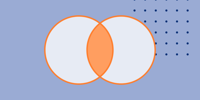 Venn diagram showing the overlap between Majority-Minority census tracts and Low-to-Moderate Income tracts, with the intersection highlighted in orange.